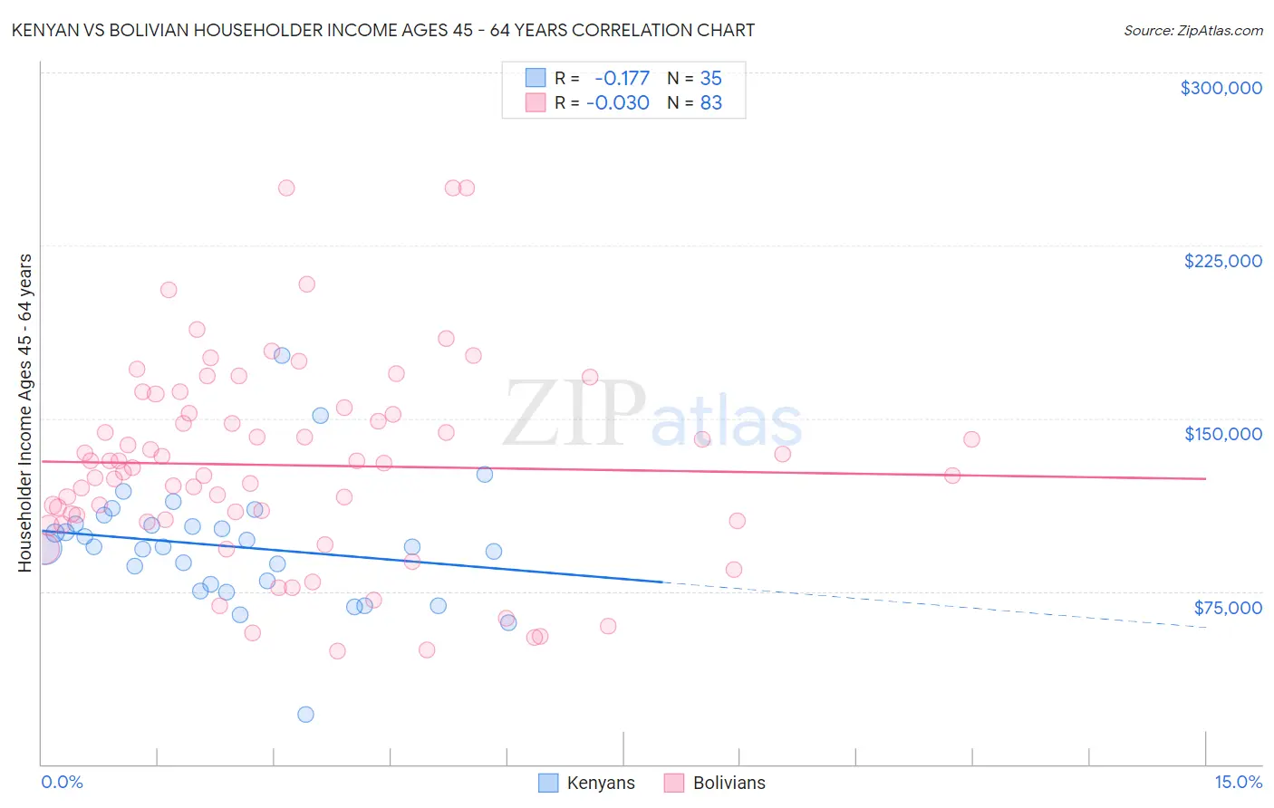 Kenyan vs Bolivian Householder Income Ages 45 - 64 years