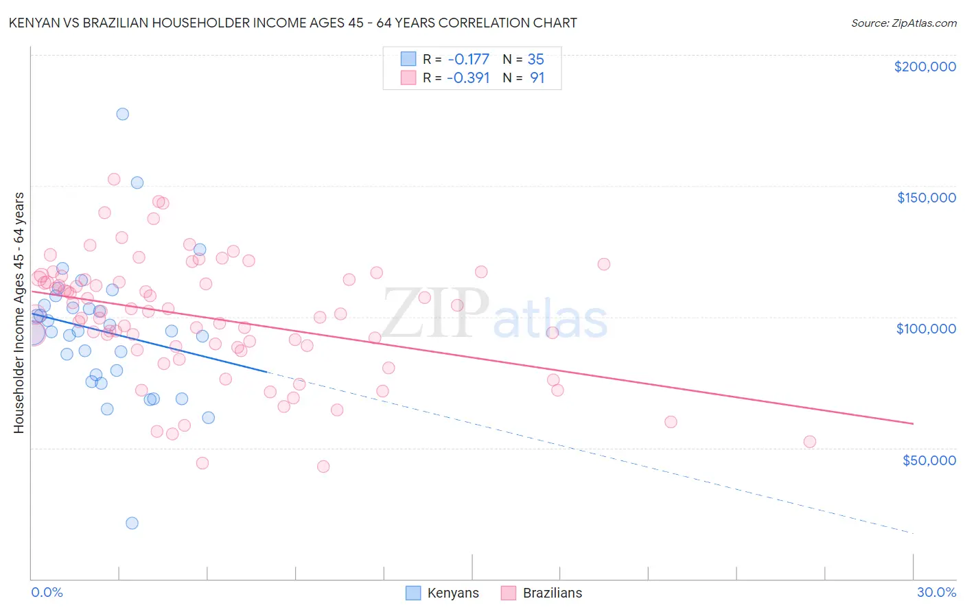 Kenyan vs Brazilian Householder Income Ages 45 - 64 years