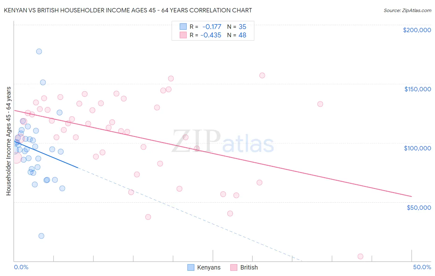 Kenyan vs British Householder Income Ages 45 - 64 years