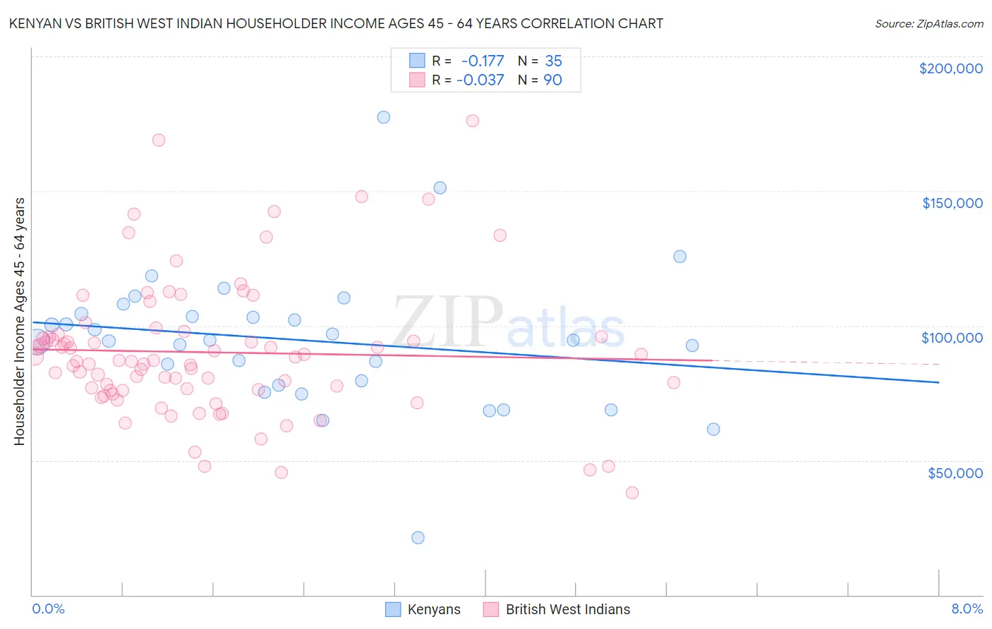 Kenyan vs British West Indian Householder Income Ages 45 - 64 years