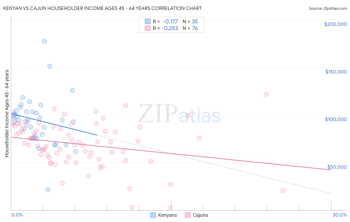 Kenyan vs Cajun Householder Income Ages 45 - 64 years