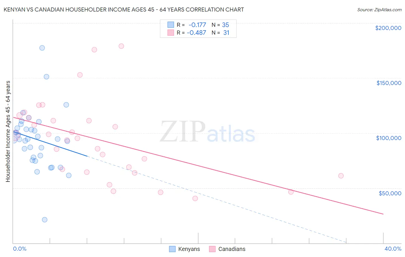 Kenyan vs Canadian Householder Income Ages 45 - 64 years