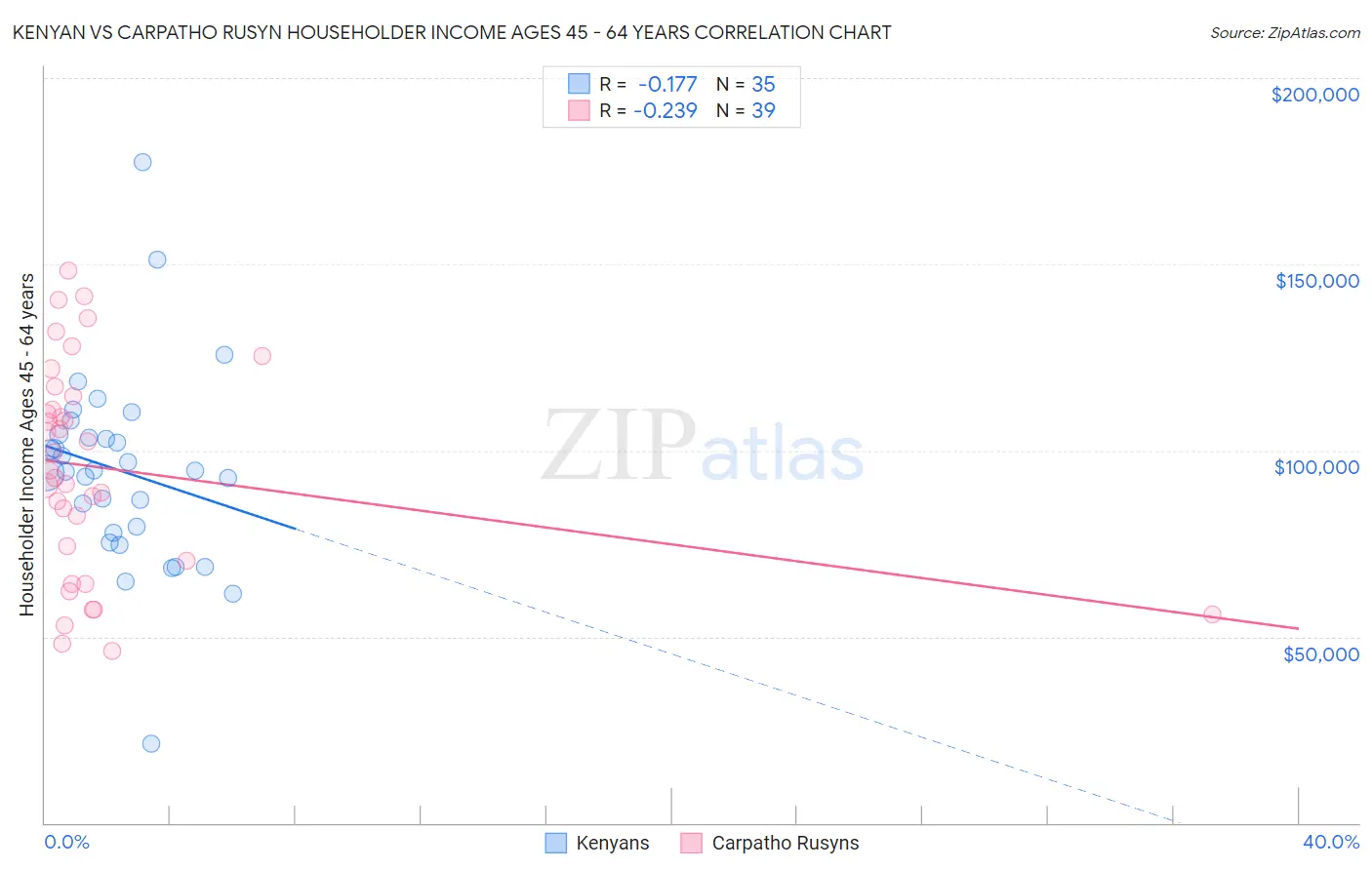 Kenyan vs Carpatho Rusyn Householder Income Ages 45 - 64 years