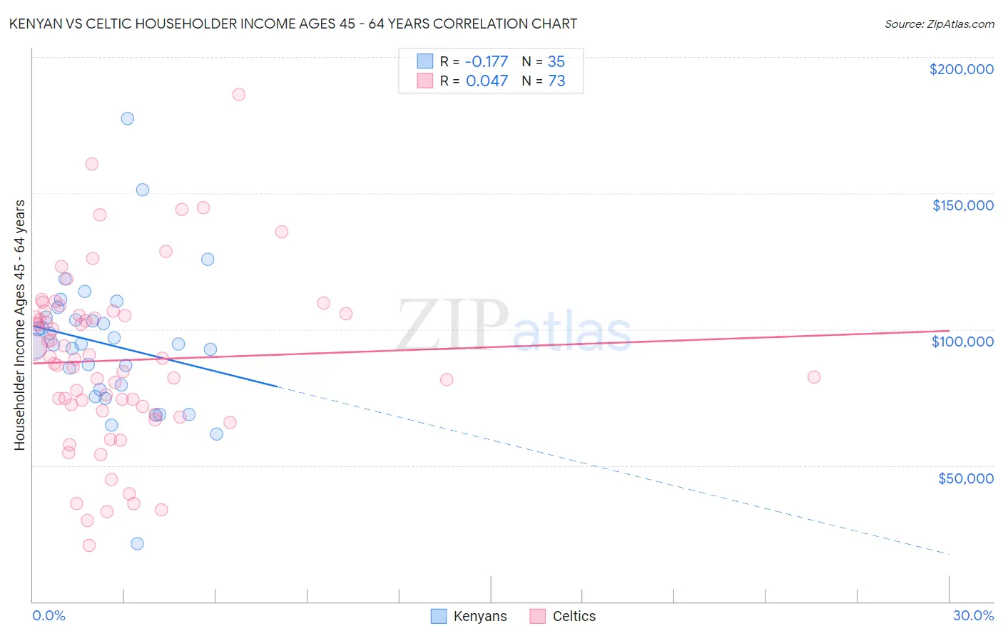 Kenyan vs Celtic Householder Income Ages 45 - 64 years