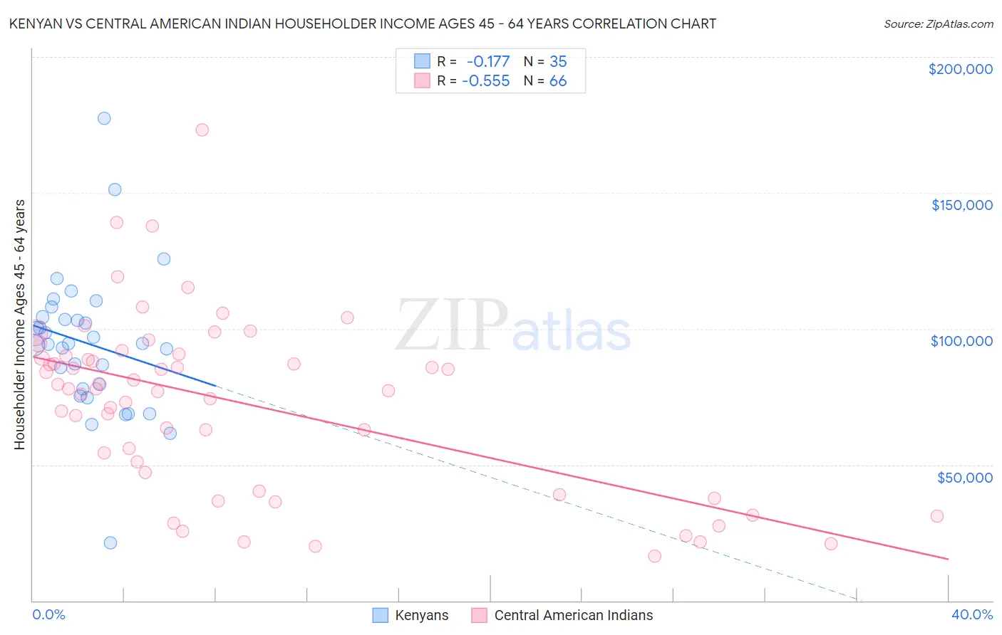 Kenyan vs Central American Indian Householder Income Ages 45 - 64 years