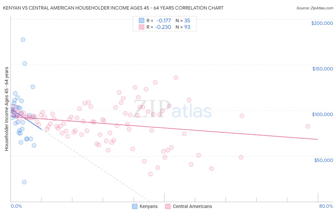 Kenyan vs Central American Householder Income Ages 45 - 64 years