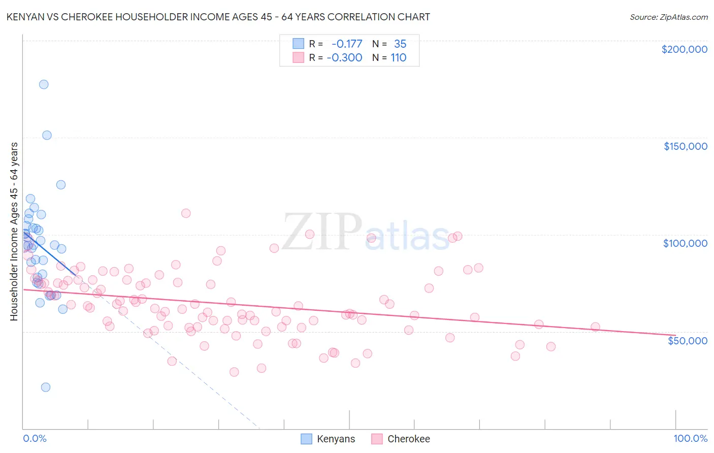 Kenyan vs Cherokee Householder Income Ages 45 - 64 years