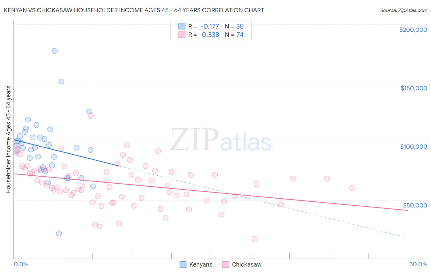 Kenyan vs Chickasaw Householder Income Ages 45 - 64 years