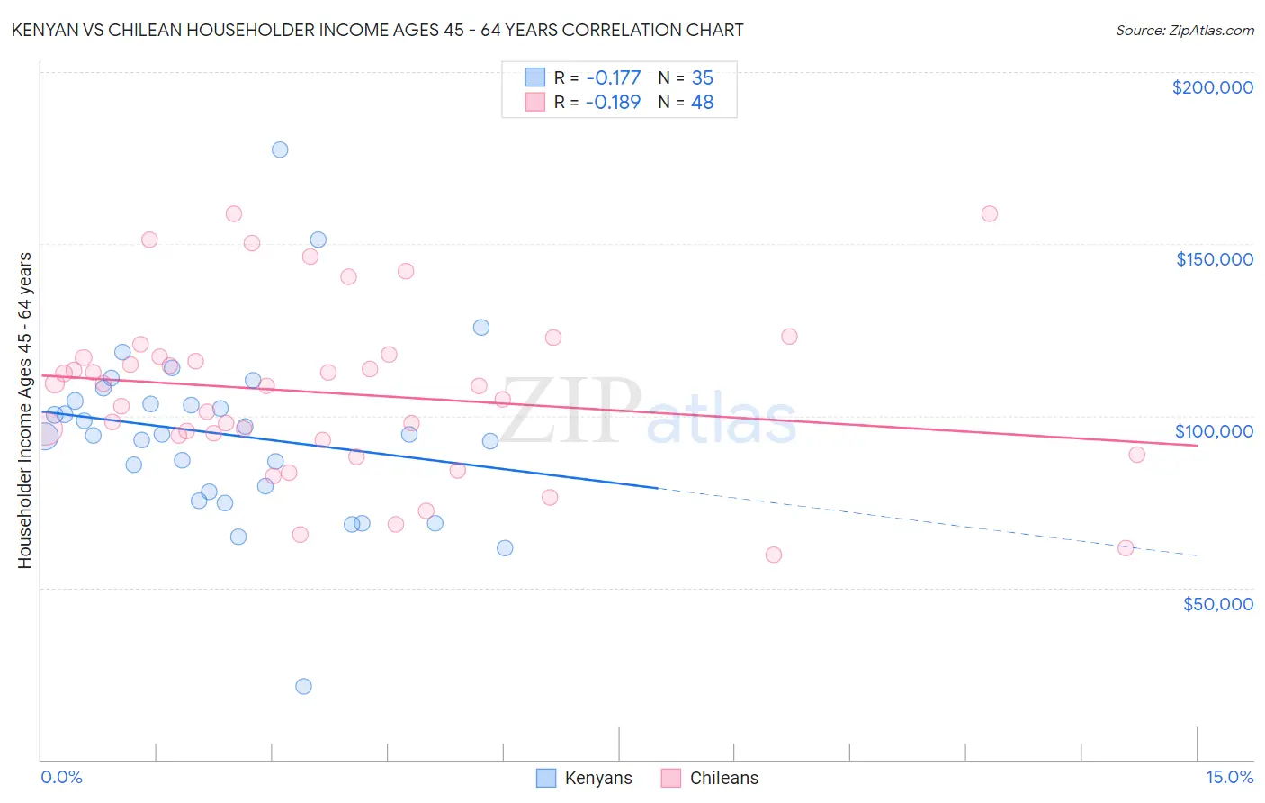 Kenyan vs Chilean Householder Income Ages 45 - 64 years