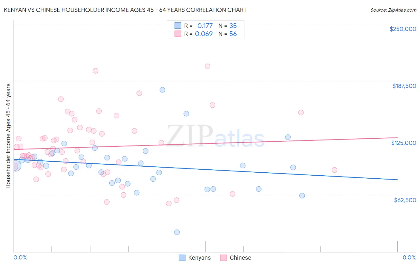 Kenyan vs Chinese Householder Income Ages 45 - 64 years