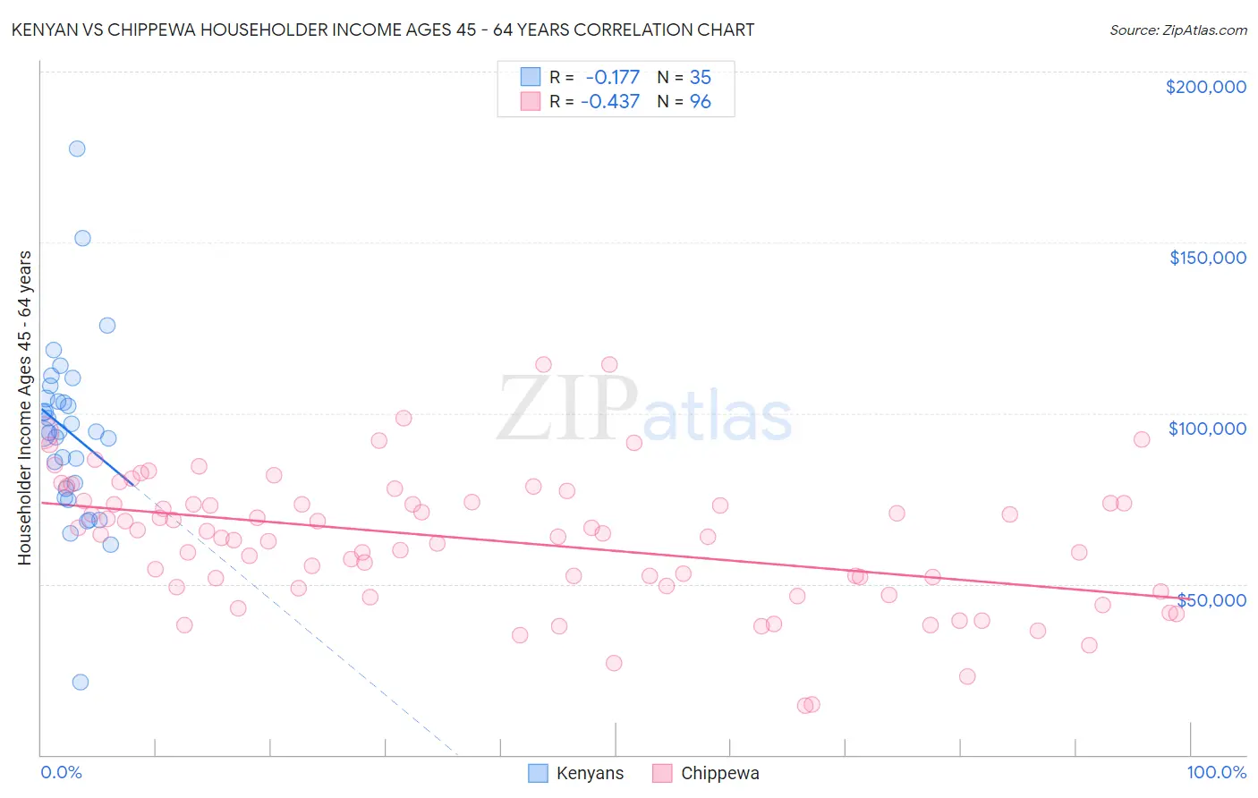 Kenyan vs Chippewa Householder Income Ages 45 - 64 years