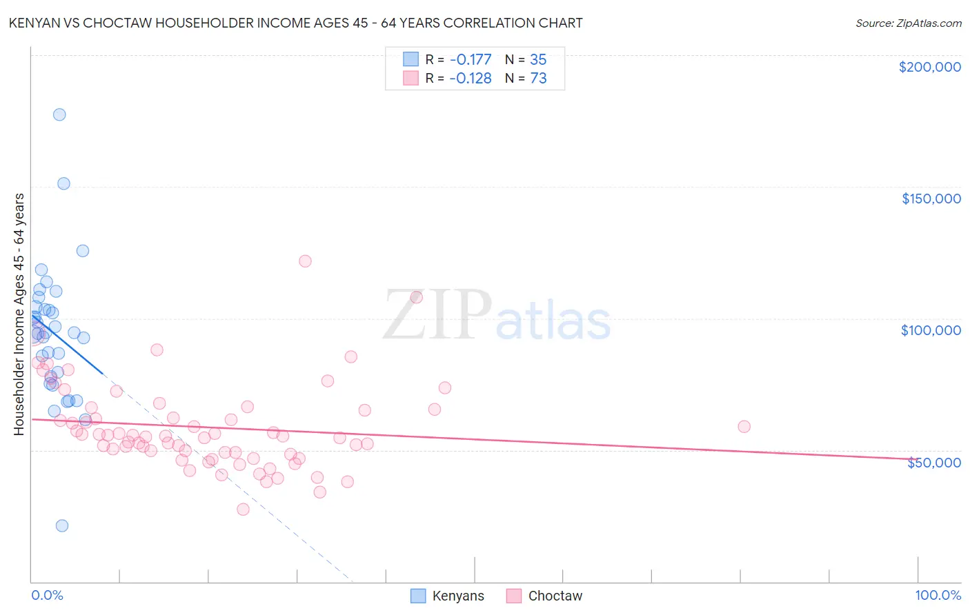 Kenyan vs Choctaw Householder Income Ages 45 - 64 years