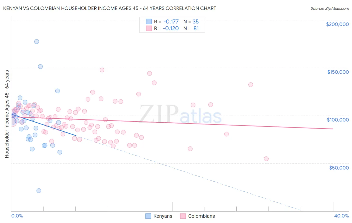 Kenyan vs Colombian Householder Income Ages 45 - 64 years