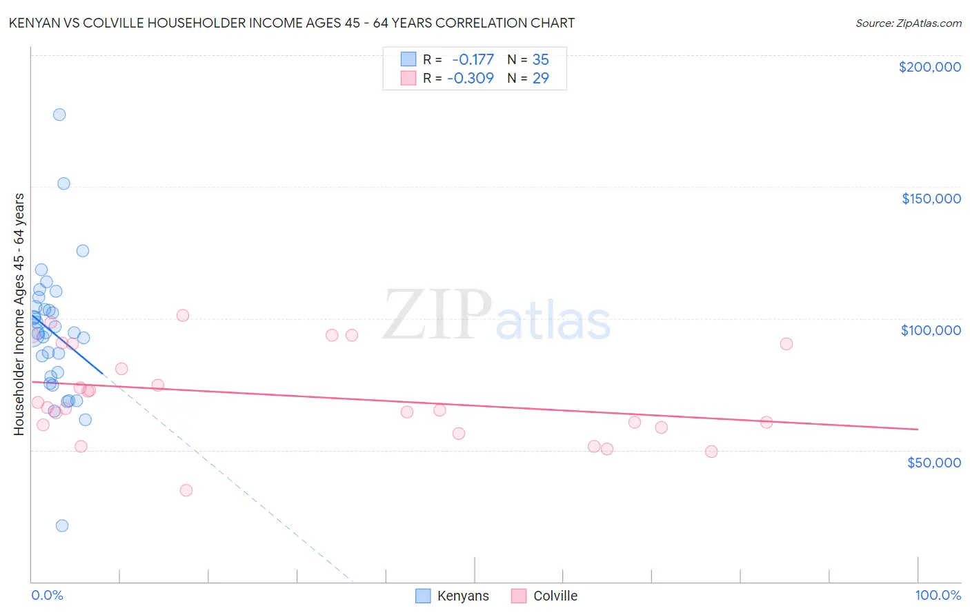 Kenyan vs Colville Householder Income Ages 45 - 64 years