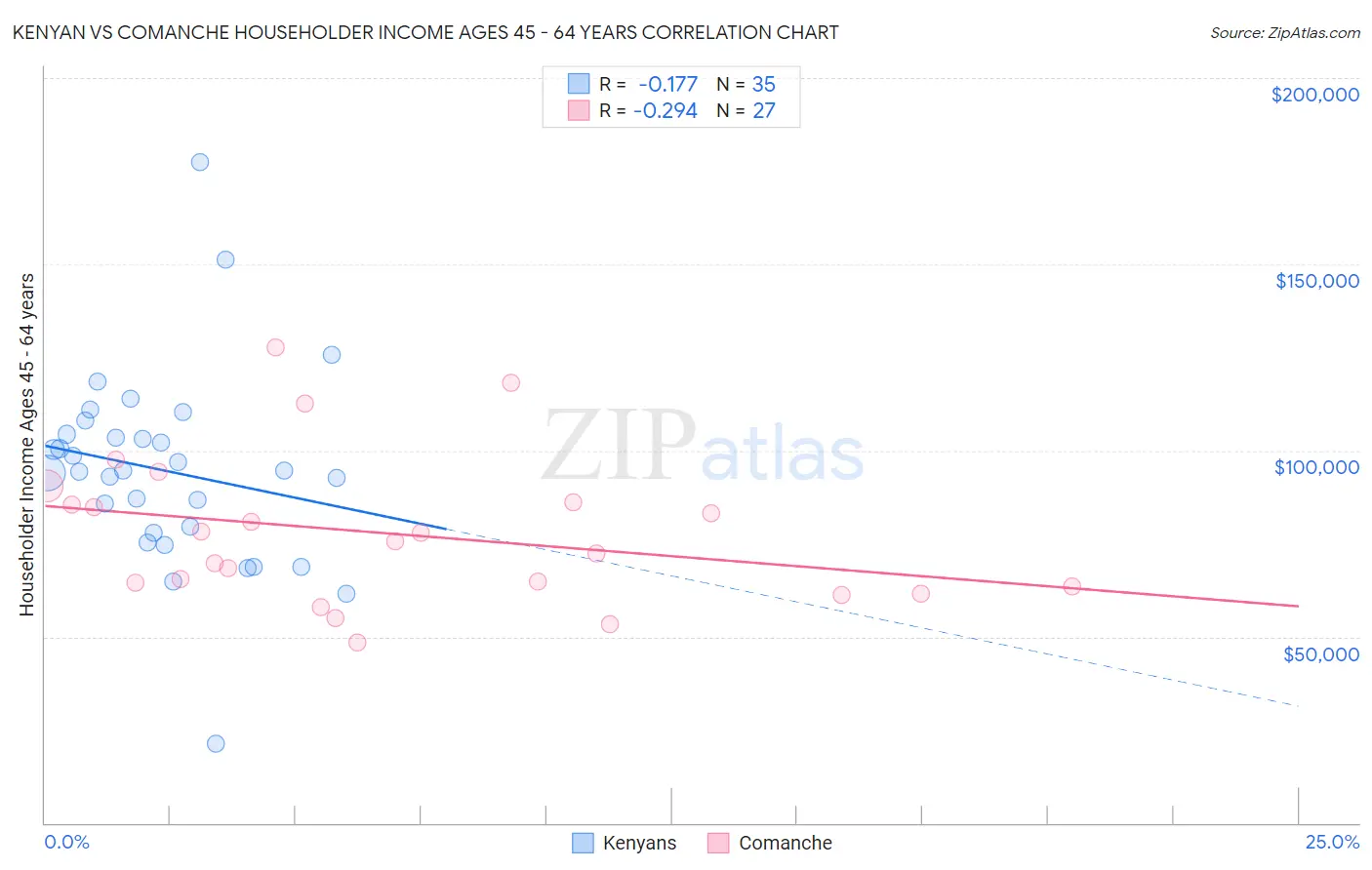 Kenyan vs Comanche Householder Income Ages 45 - 64 years