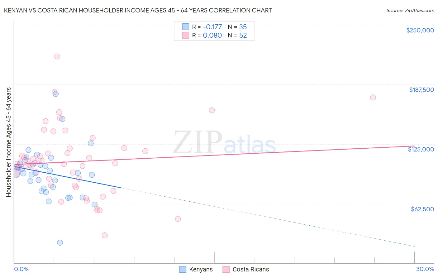 Kenyan vs Costa Rican Householder Income Ages 45 - 64 years