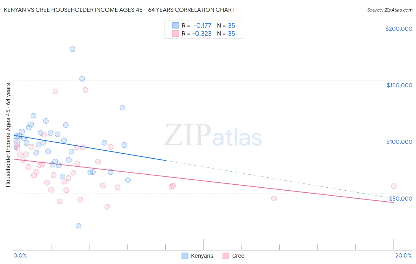 Kenyan vs Cree Householder Income Ages 45 - 64 years