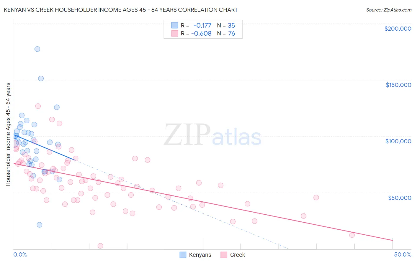 Kenyan vs Creek Householder Income Ages 45 - 64 years