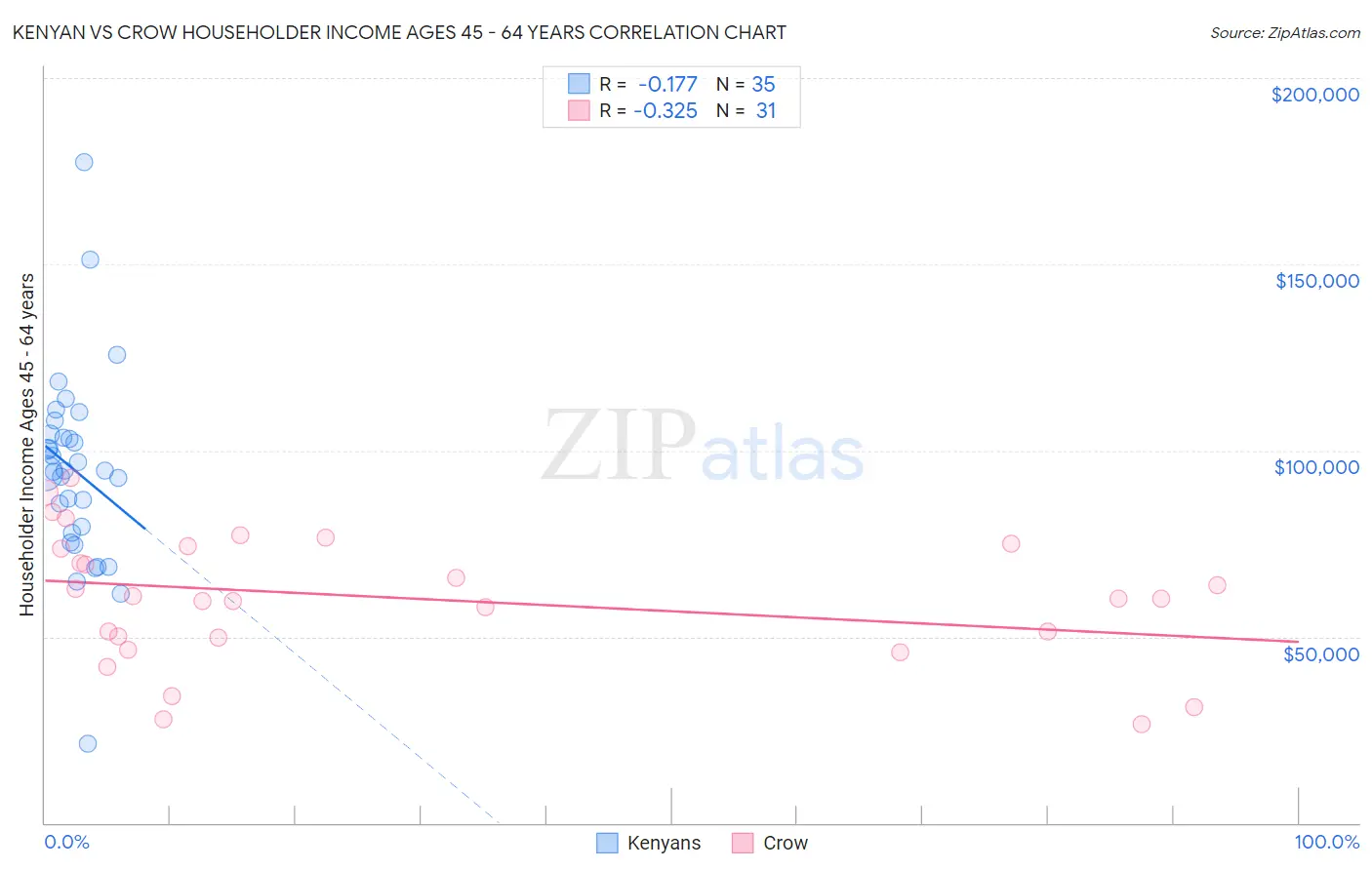 Kenyan vs Crow Householder Income Ages 45 - 64 years