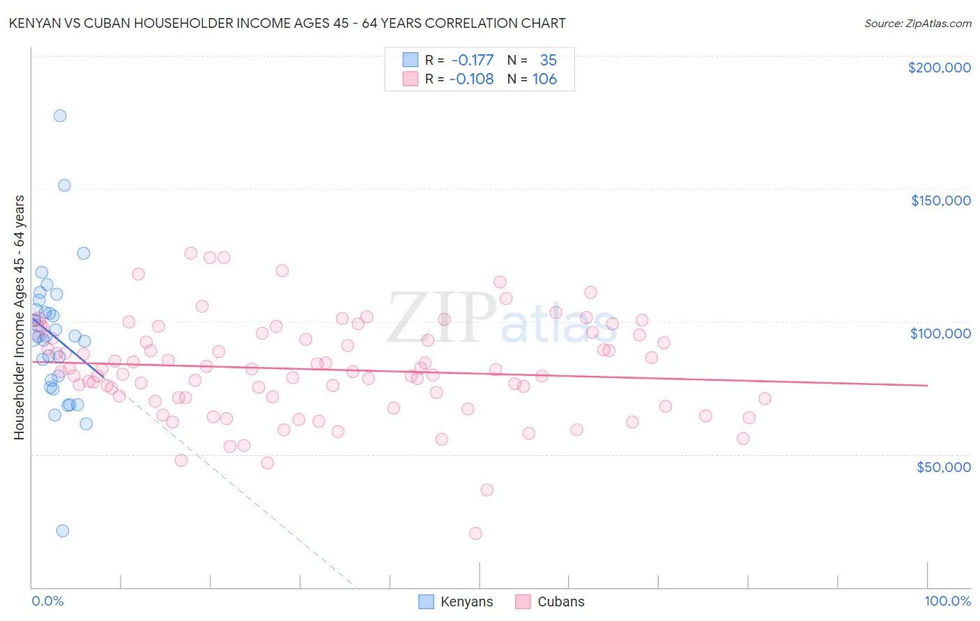 Kenyan vs Cuban Householder Income Ages 45 - 64 years
