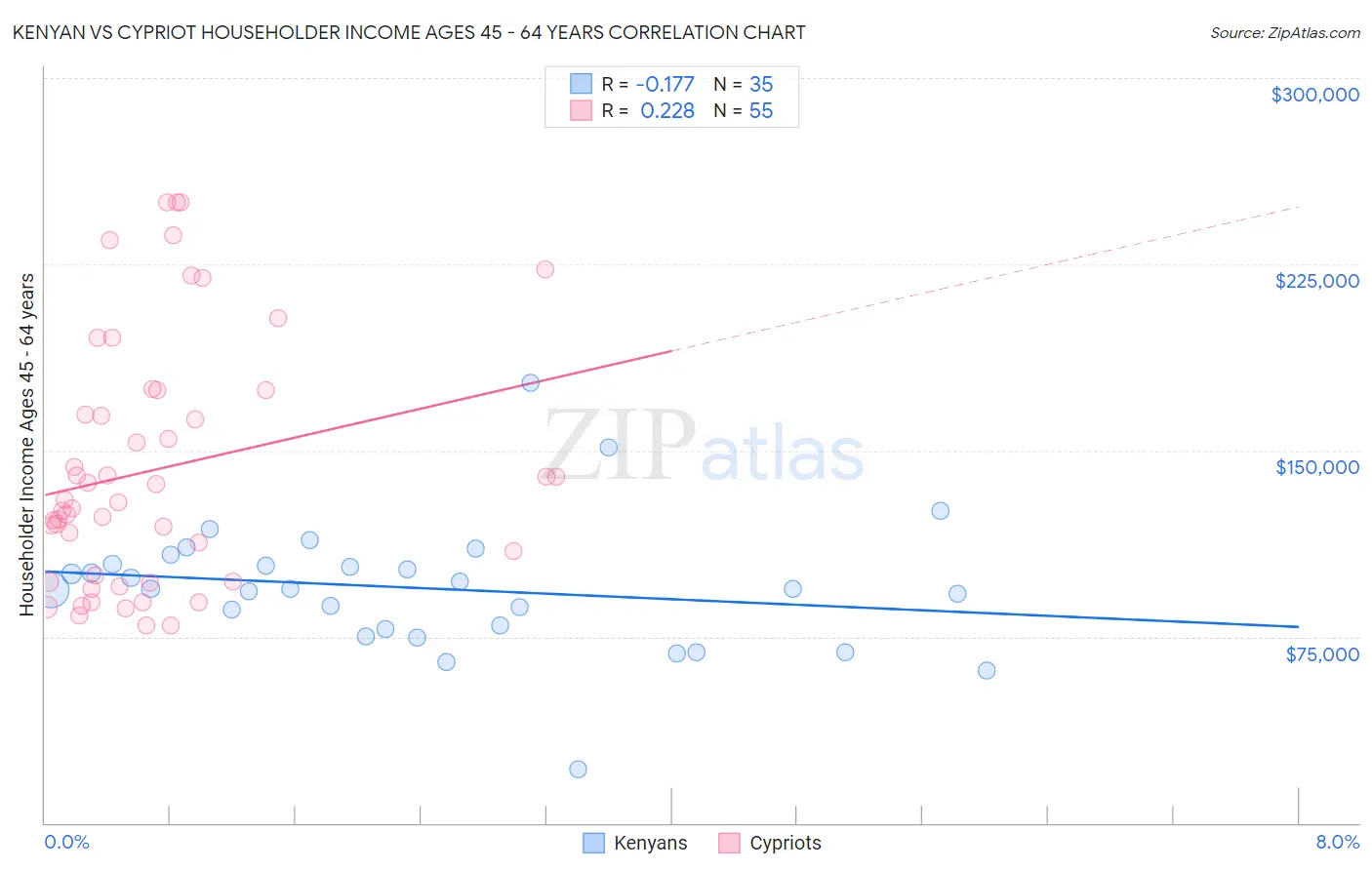 Kenyan vs Cypriot Householder Income Ages 45 - 64 years