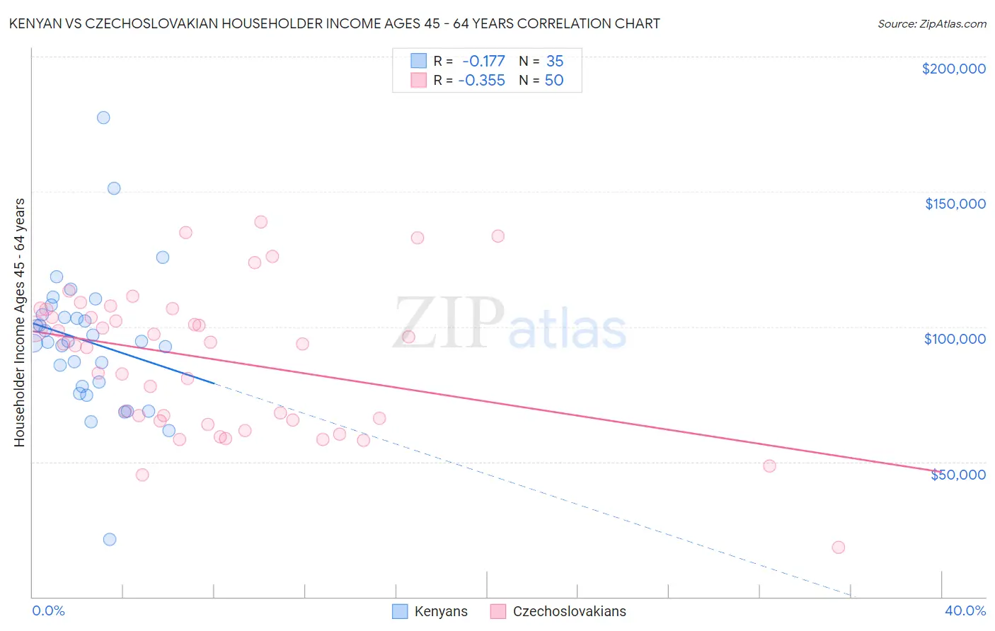 Kenyan vs Czechoslovakian Householder Income Ages 45 - 64 years