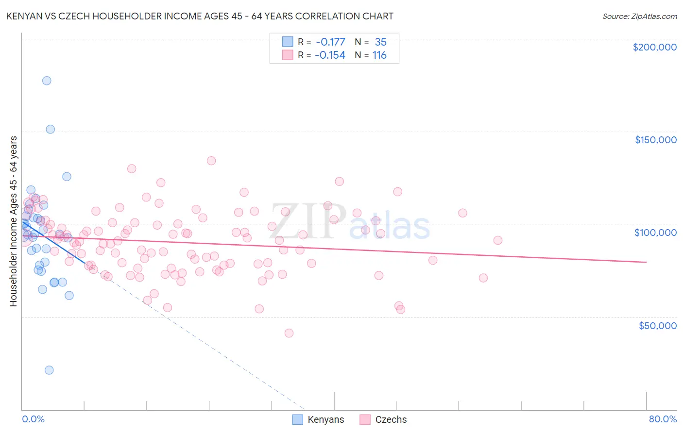 Kenyan vs Czech Householder Income Ages 45 - 64 years