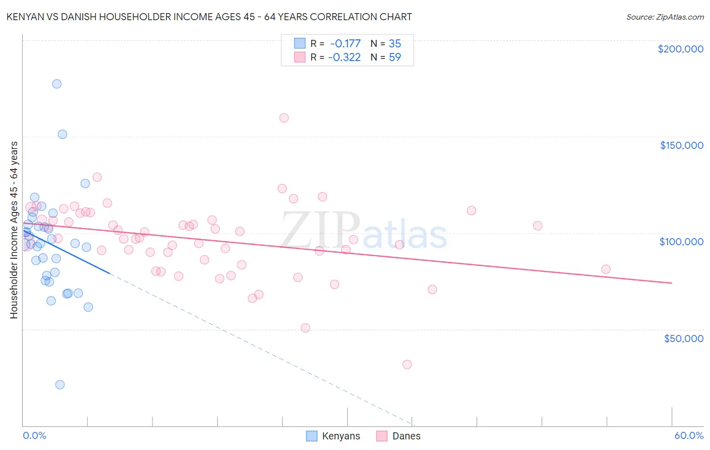 Kenyan vs Danish Householder Income Ages 45 - 64 years