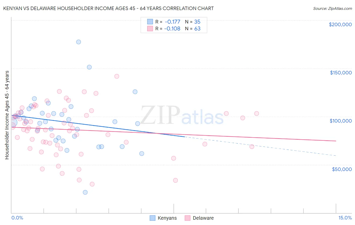 Kenyan vs Delaware Householder Income Ages 45 - 64 years