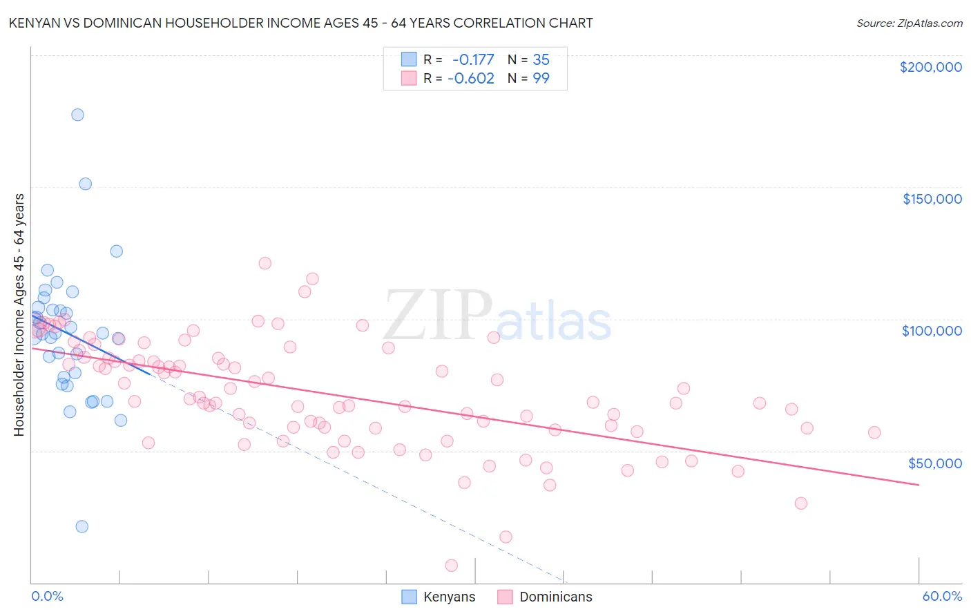 Kenyan vs Dominican Householder Income Ages 45 - 64 years