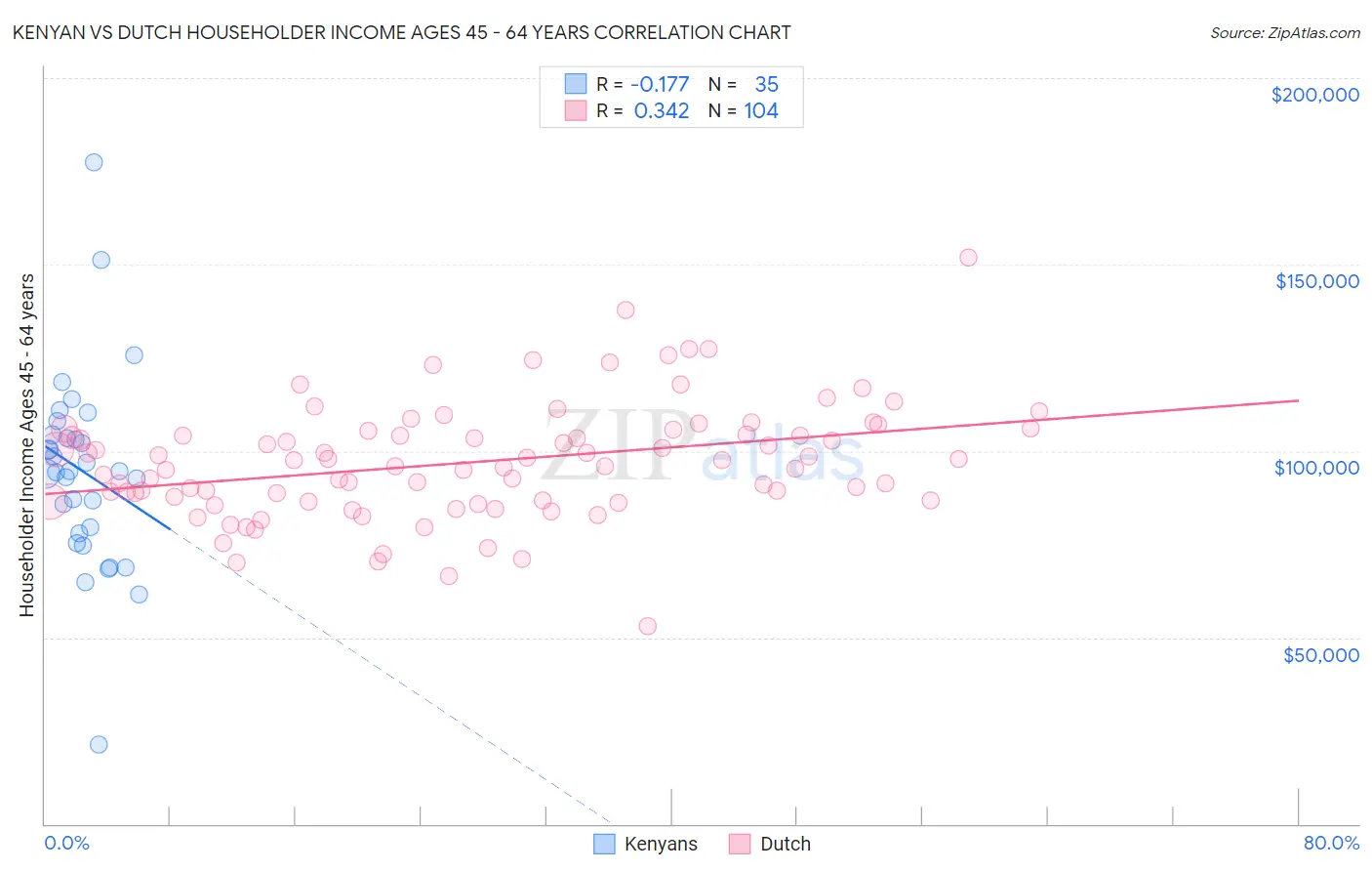 Kenyan vs Dutch Householder Income Ages 45 - 64 years