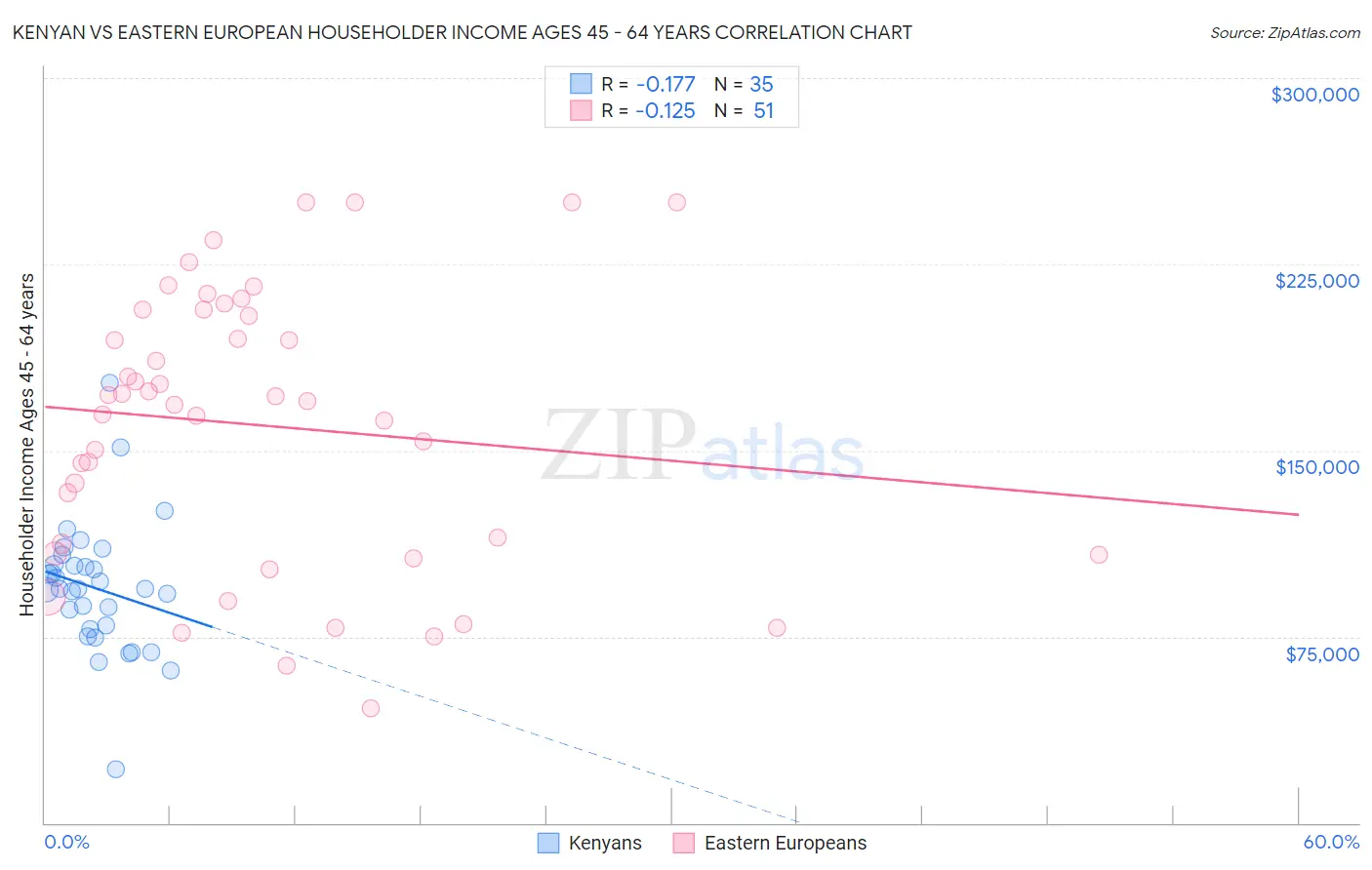 Kenyan vs Eastern European Householder Income Ages 45 - 64 years