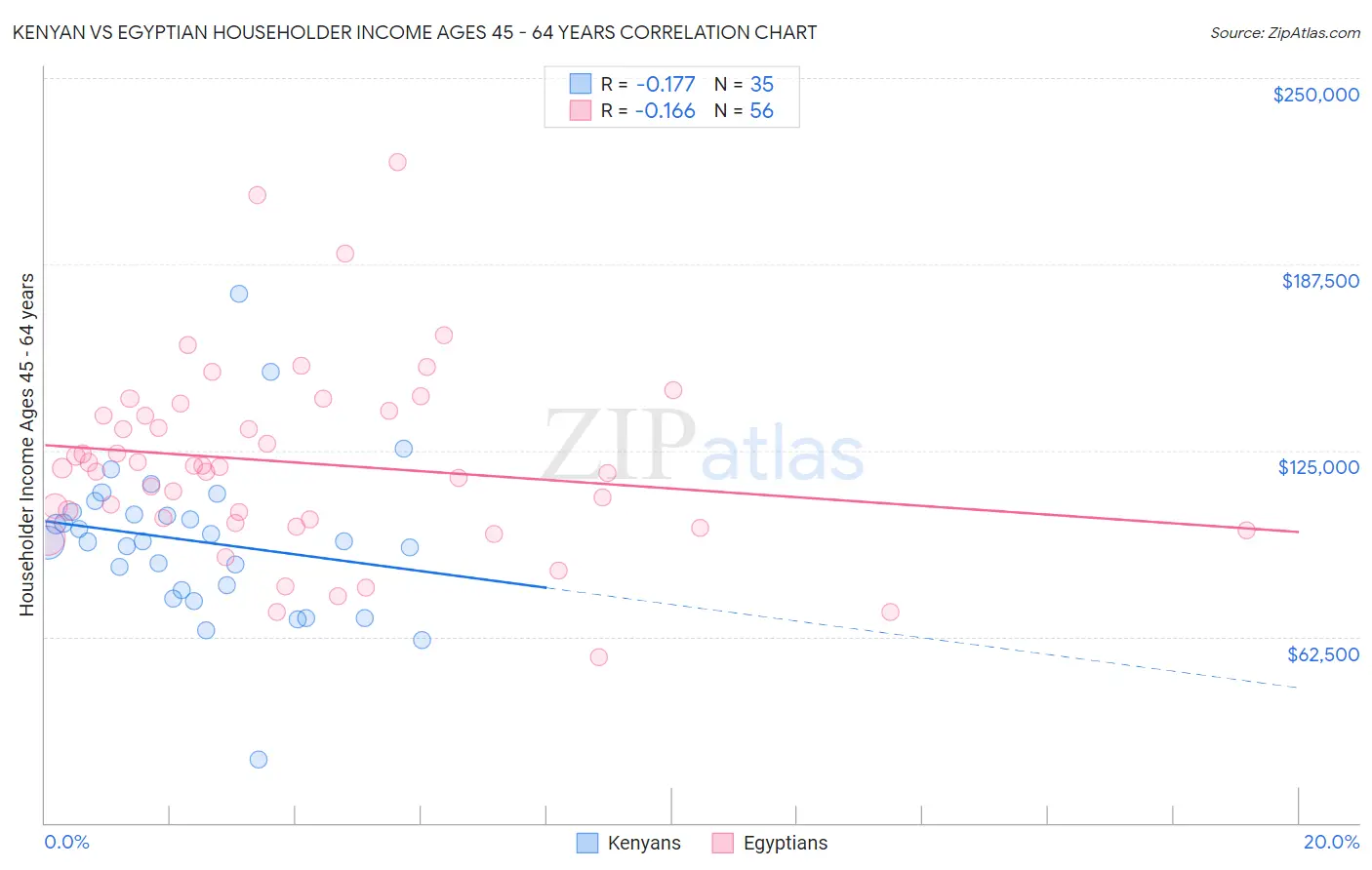 Kenyan vs Egyptian Householder Income Ages 45 - 64 years