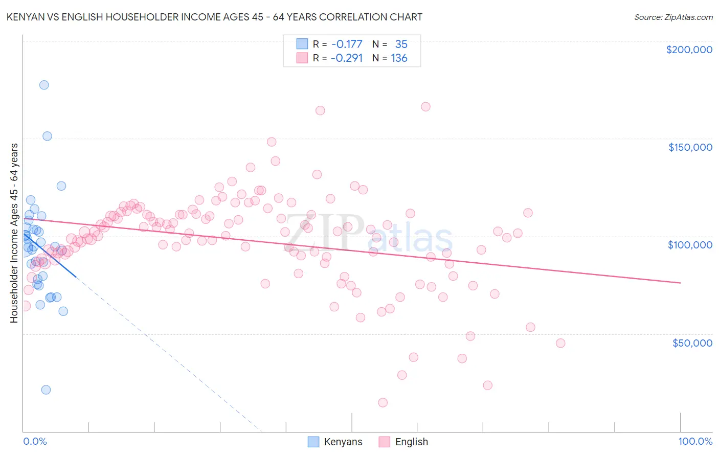 Kenyan vs English Householder Income Ages 45 - 64 years