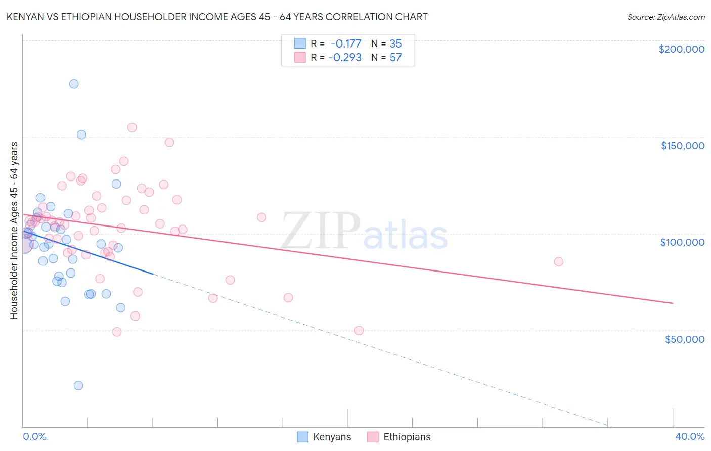 Kenyan vs Ethiopian Householder Income Ages 45 - 64 years