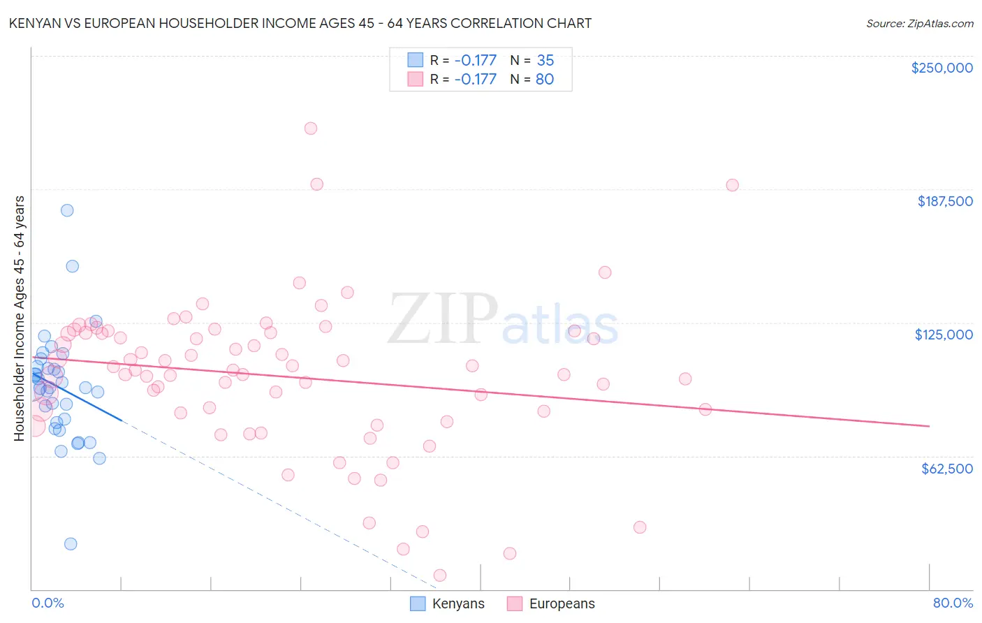 Kenyan vs European Householder Income Ages 45 - 64 years