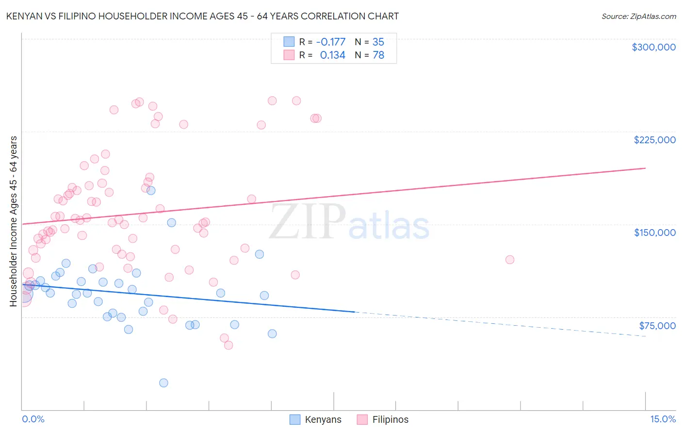 Kenyan vs Filipino Householder Income Ages 45 - 64 years