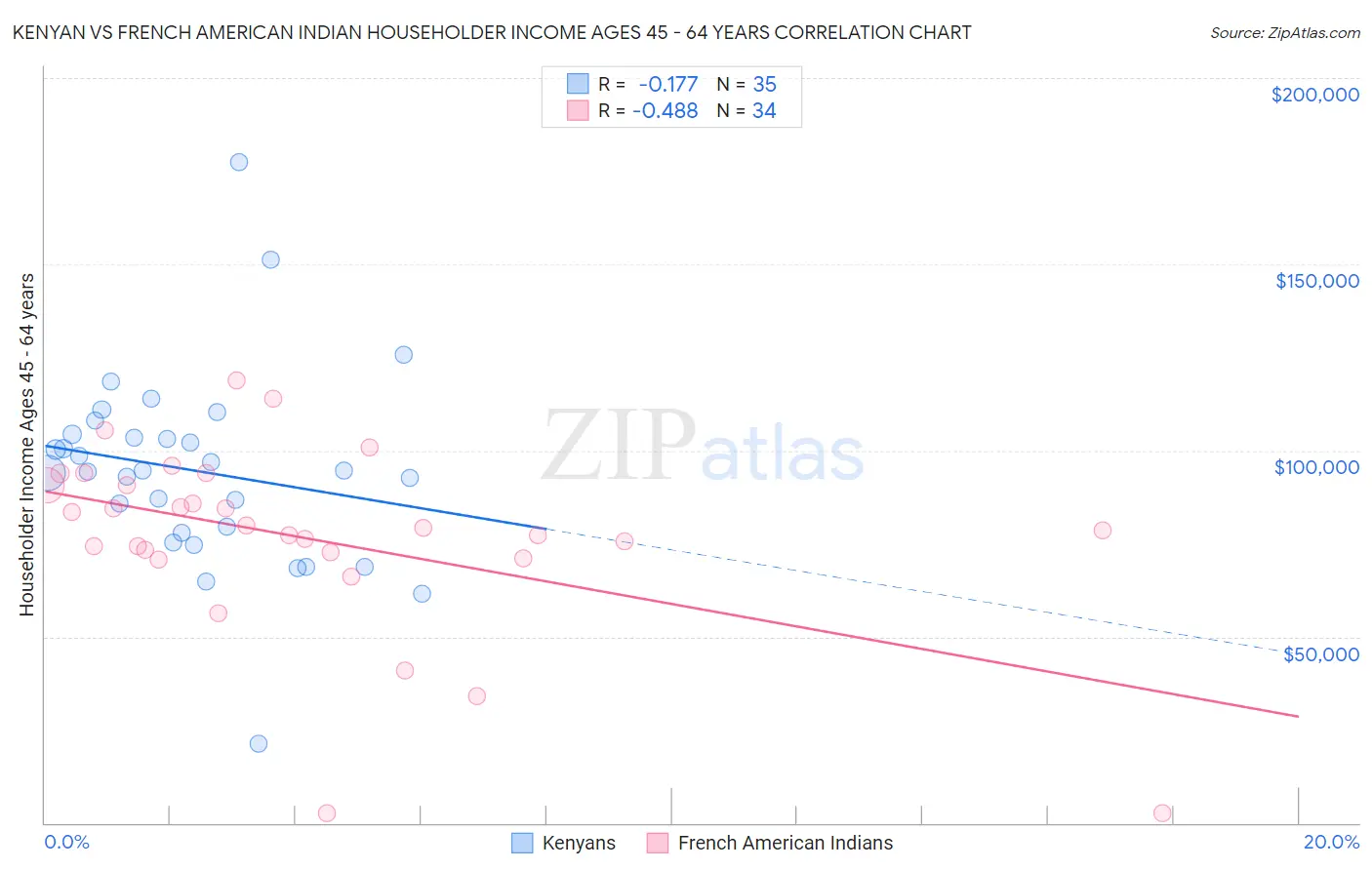 Kenyan vs French American Indian Householder Income Ages 45 - 64 years