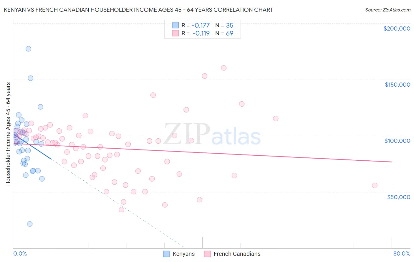 Kenyan vs French Canadian Householder Income Ages 45 - 64 years