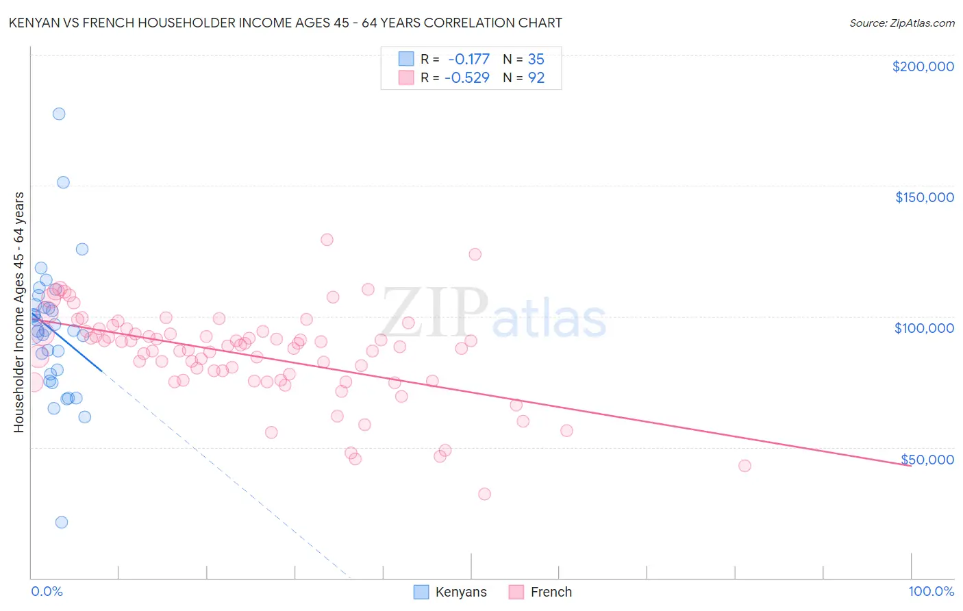 Kenyan vs French Householder Income Ages 45 - 64 years