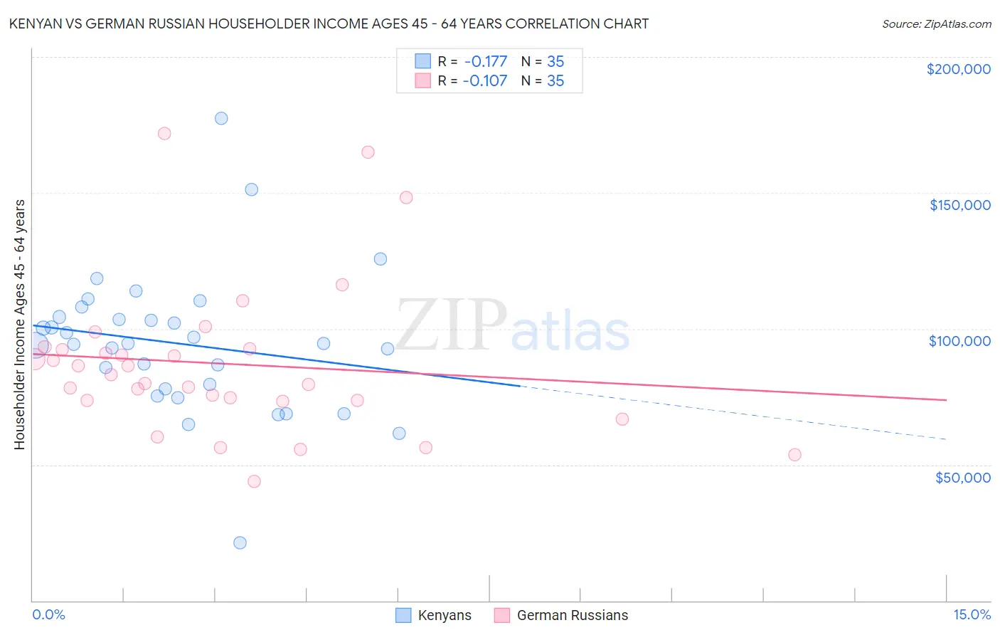 Kenyan vs German Russian Householder Income Ages 45 - 64 years