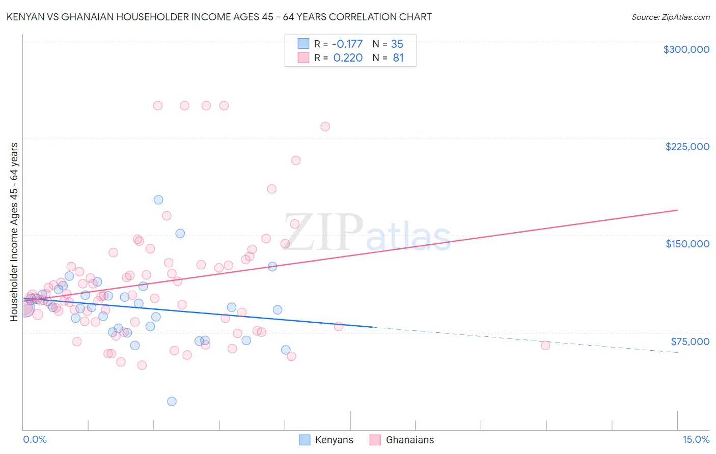 Kenyan vs Ghanaian Householder Income Ages 45 - 64 years
