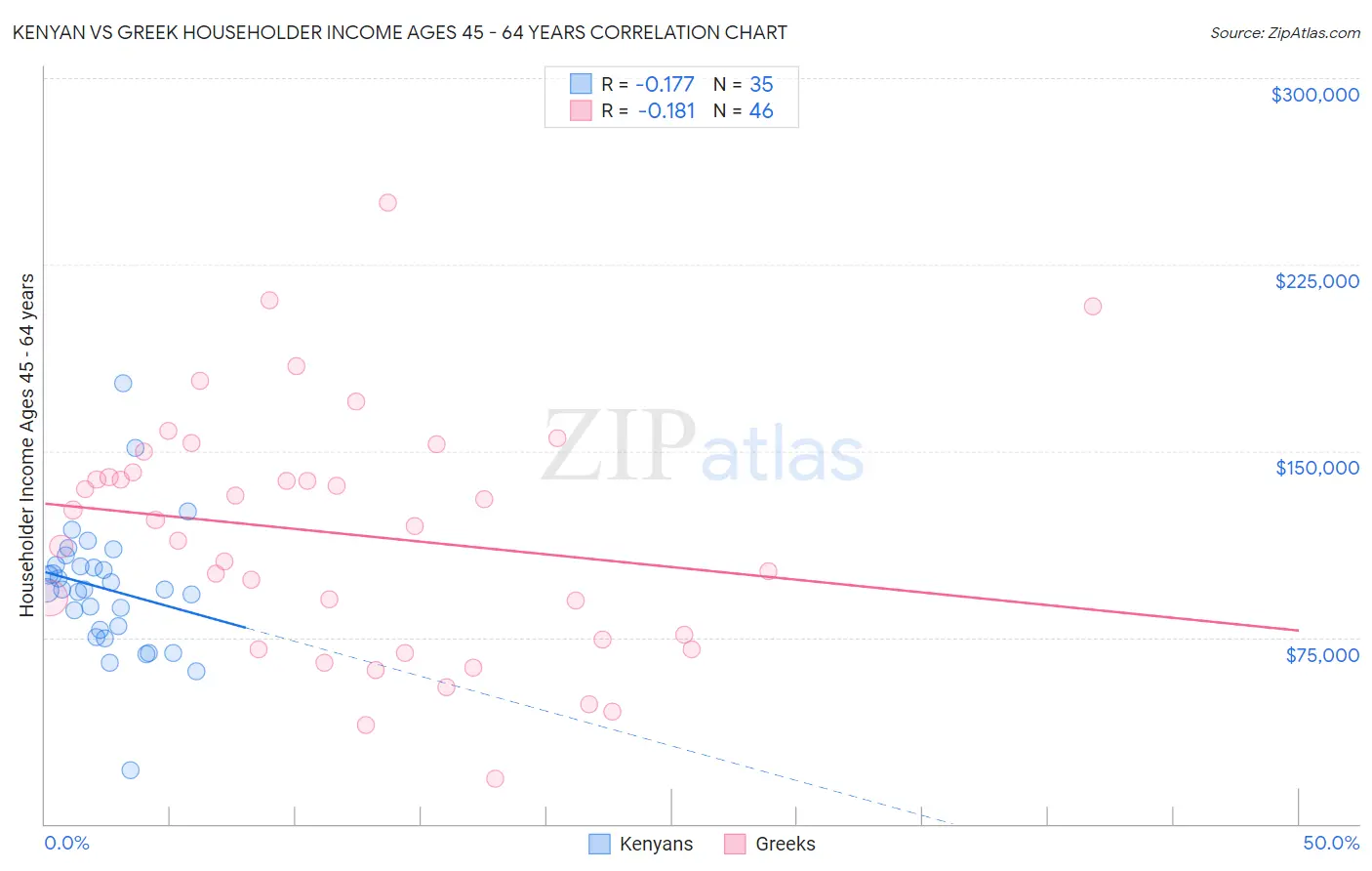 Kenyan vs Greek Householder Income Ages 45 - 64 years