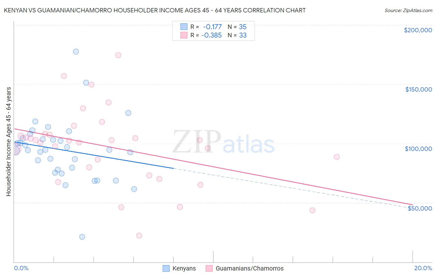 Kenyan vs Guamanian/Chamorro Householder Income Ages 45 - 64 years