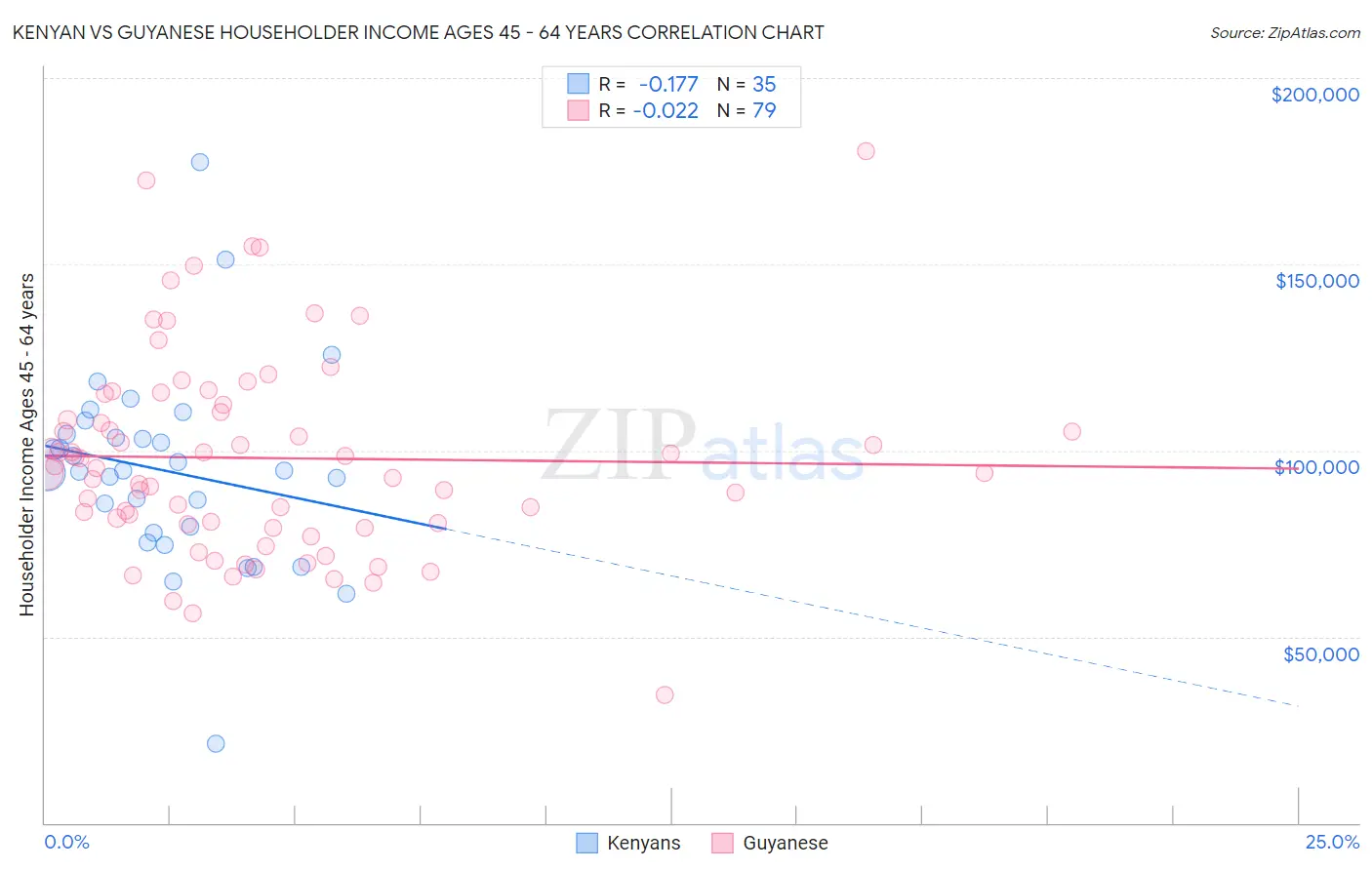 Kenyan vs Guyanese Householder Income Ages 45 - 64 years