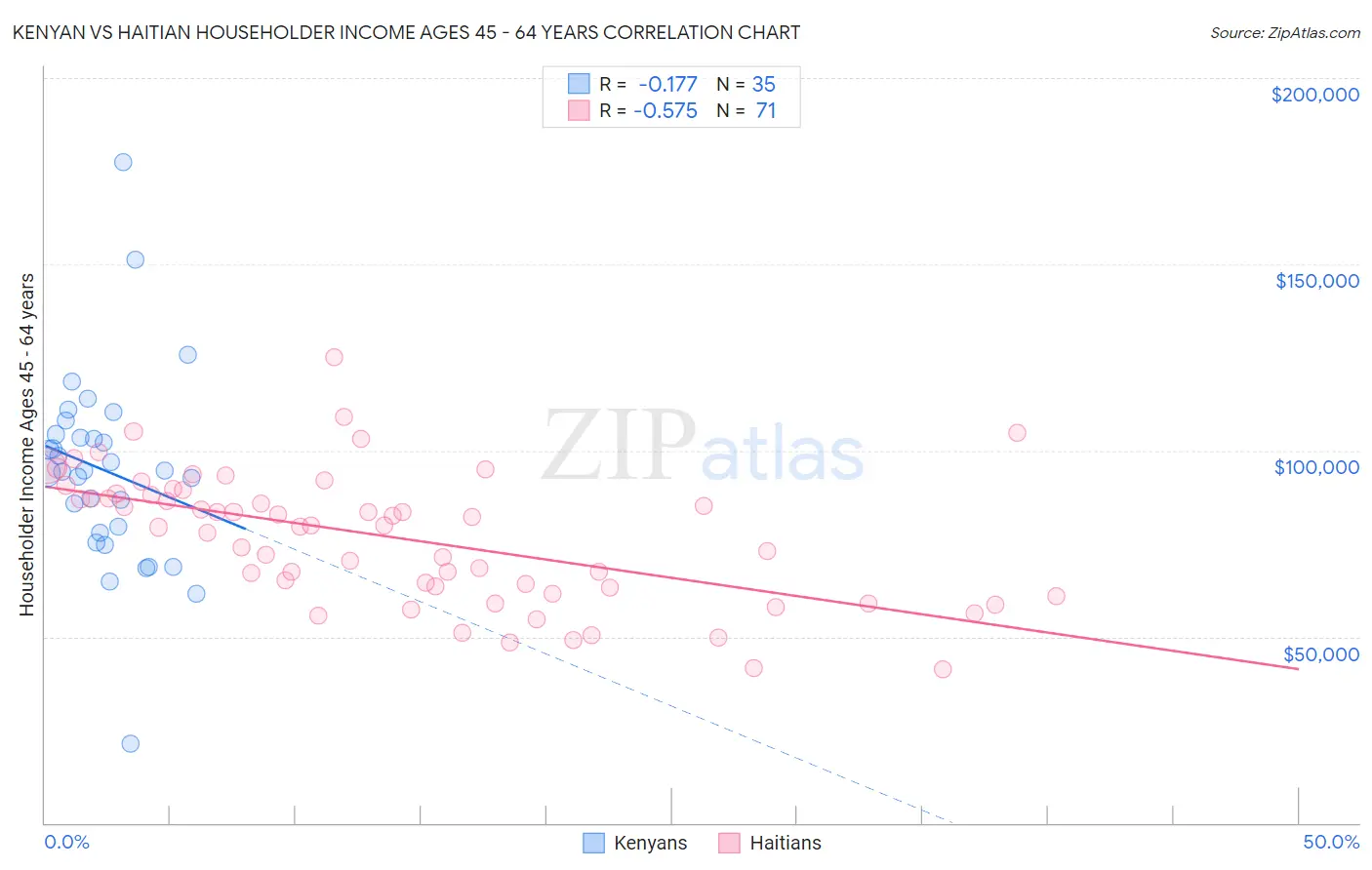 Kenyan vs Haitian Householder Income Ages 45 - 64 years