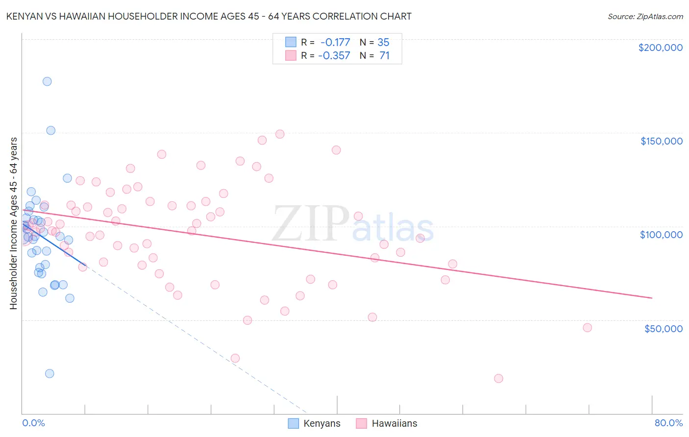 Kenyan vs Hawaiian Householder Income Ages 45 - 64 years