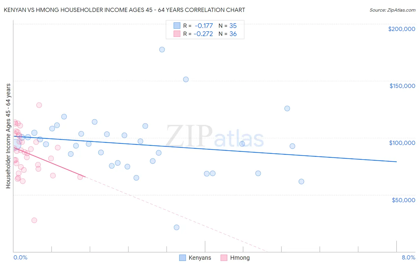 Kenyan vs Hmong Householder Income Ages 45 - 64 years