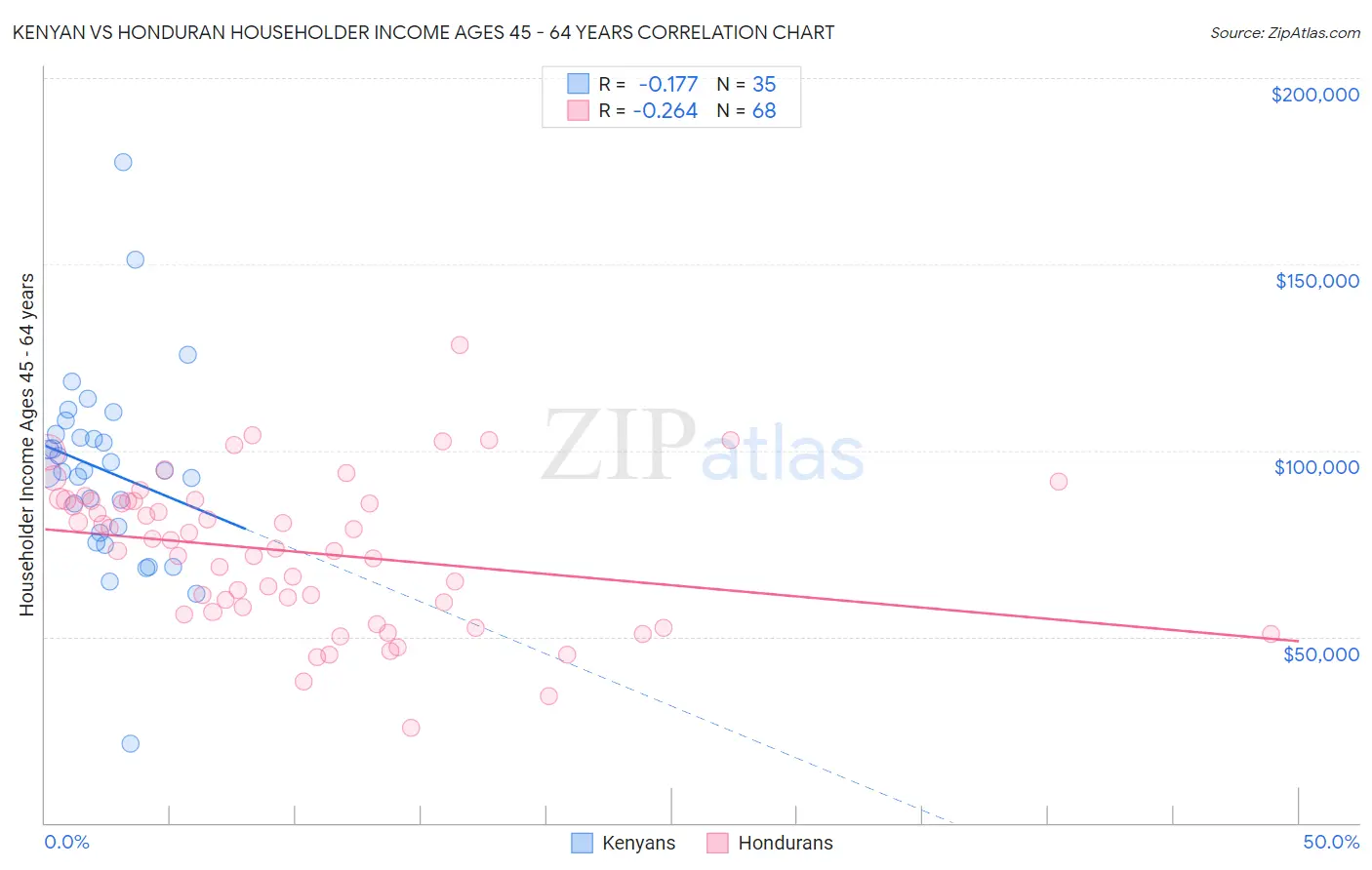 Kenyan vs Honduran Householder Income Ages 45 - 64 years