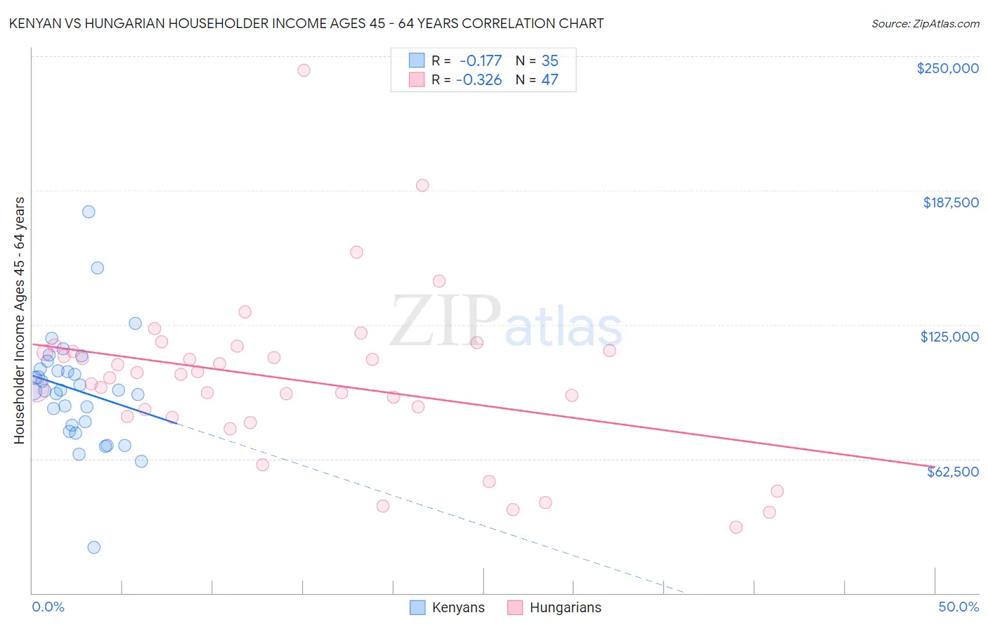 Kenyan vs Hungarian Householder Income Ages 45 - 64 years